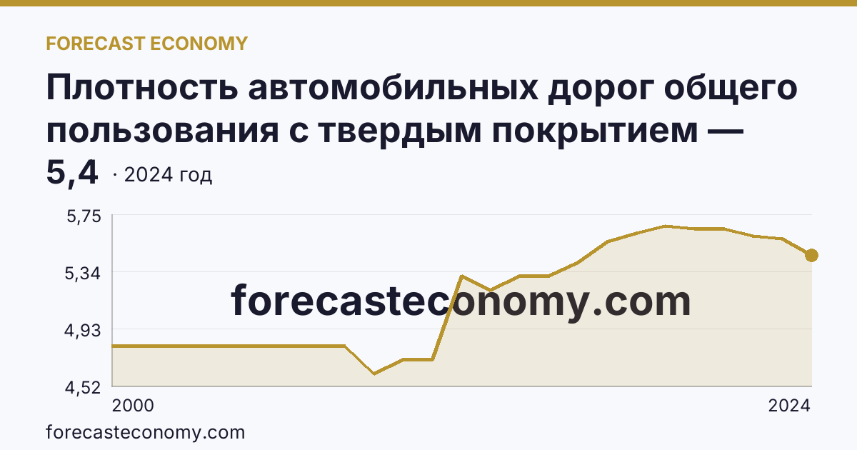 Плотность автомобильных дорог общего пользования с твердым покрытием — Магаданская область: график динамики 2000–2024, последнее значение 5,4