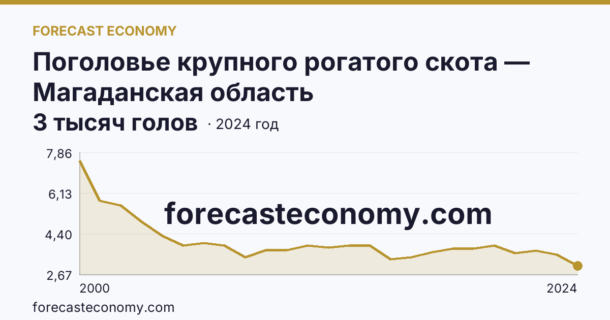 Поголовье крупного рогатого скота — Магаданская область: график динамики 2000–2024, последнее значение 3 тысяч голов