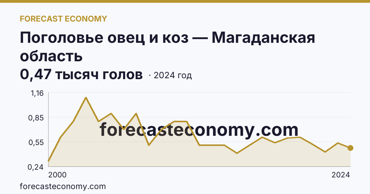 Поголовье овец и коз — Магаданская область: график динамики 2000–2024, последнее значение 0,47 тысяч голов
