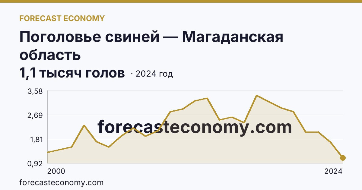 Поголовье свиней — Магаданская область: график динамики 2000–2024, последнее значение 1,1 тысяч голов