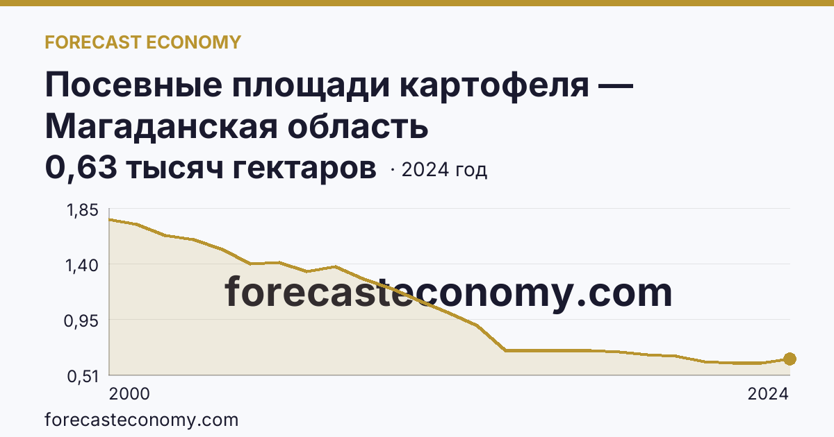 Посевные площади картофеля — Магаданская область: график динамики 2000–2024, последнее значение 0,63 тысяч гектаров