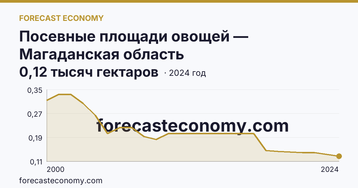 Посевные площади овощей — Магаданская область: график динамики 2000–2024, последнее значение 0,12 тысяч гектаров