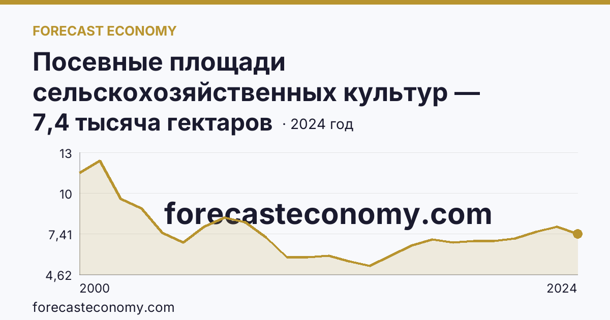 Посевные площади сельскохозяйственных культур — Магаданская область: график динамики 2000–2024, последнее значение 7,4 тысяча гектаров