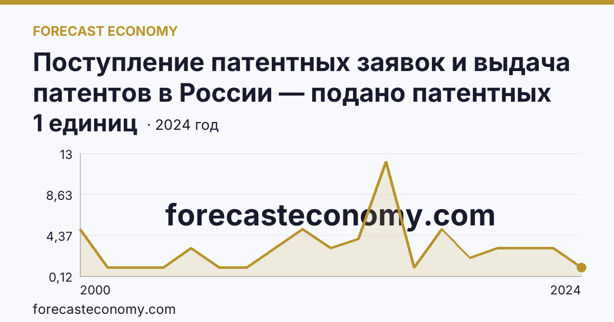 Поступление патентных заявок и выдача патентов в России — подано патентных заявок на полезные модели — Магаданская область: график динамики 2000–2024, последнее значение 1 единиц