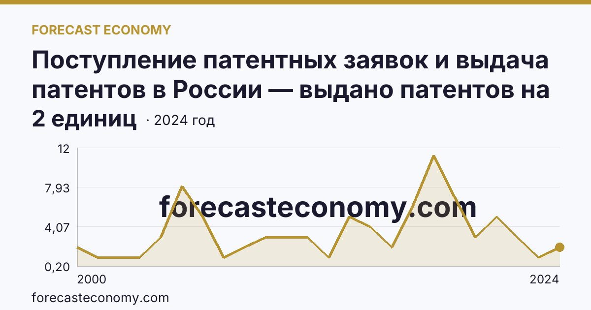 Поступление патентных заявок и выдача патентов в России — выдано патентов на избретения — Магаданская область: график динамики 2000–2024, последнее значение 2 единиц