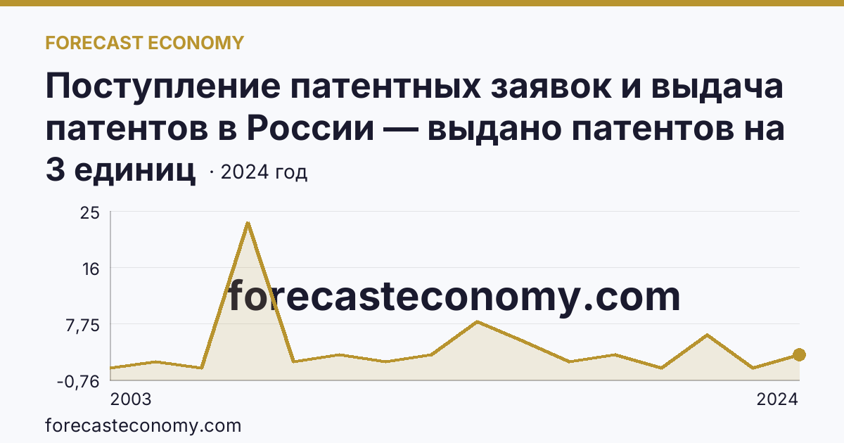 Поступление патентных заявок и выдача патентов в России — выдано патентов на полезные модели — Магаданская область: график динамики 2003–2024, последнее значение 3 единиц