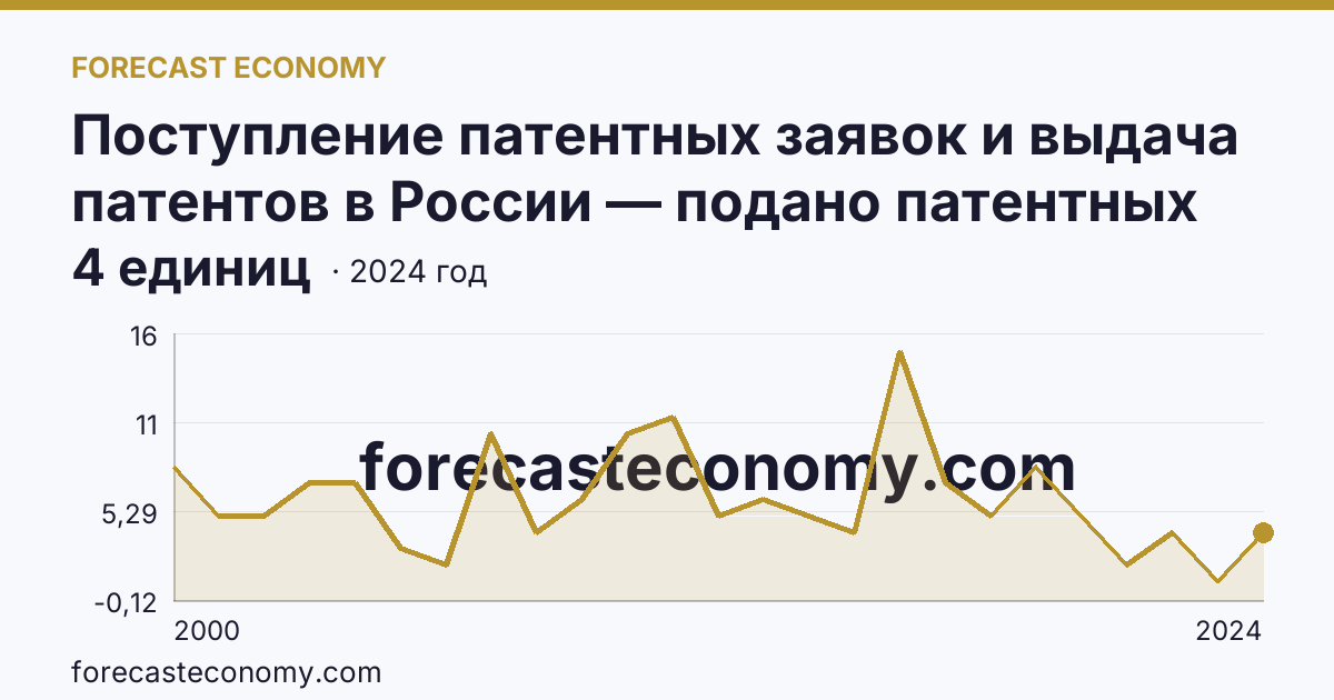 Поступление патентных заявок и выдача патентов в России — подано патентных заявок на изобретения — Магаданская область: график динамики 2000–2024, последнее значение 4 единиц