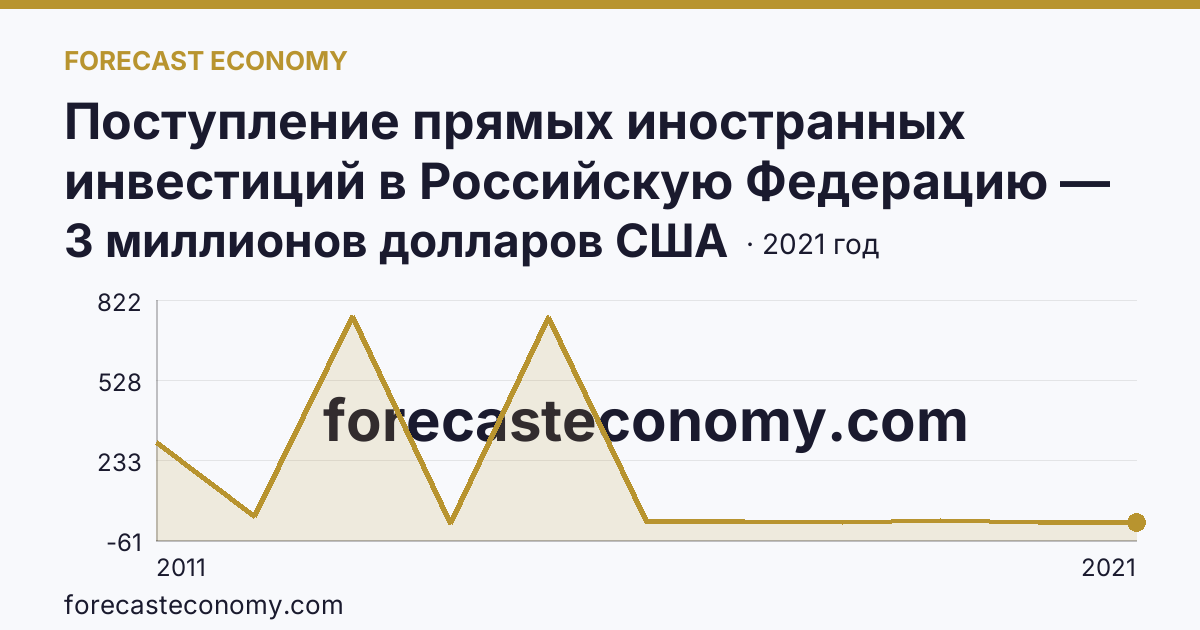 Поступление прямых иностранных инвестиций в Российскую Федерацию — поступило — Магаданская область: график динамики 2011–2021, последнее значение 3 миллионов долларов США