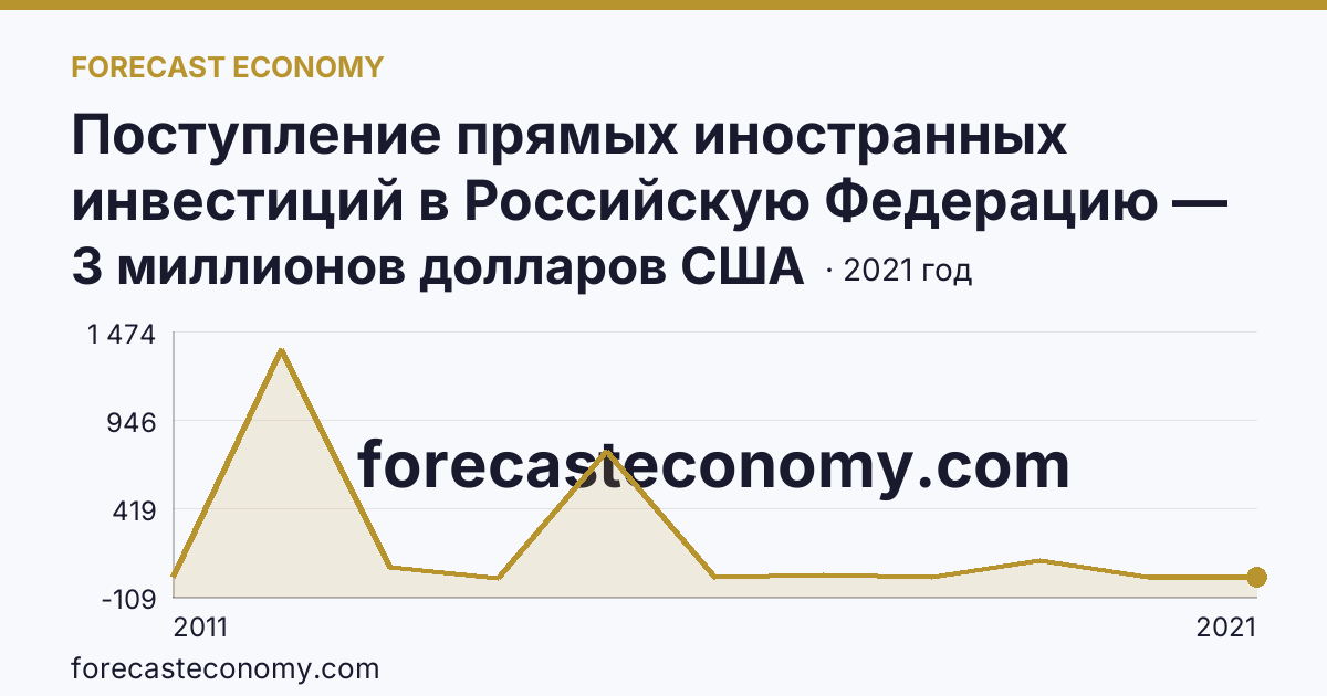 Поступление прямых иностранных инвестиций в Российскую Федерацию — изъято — Магаданская область: график динамики 2011–2021, последнее значение 3 миллионов долларов США