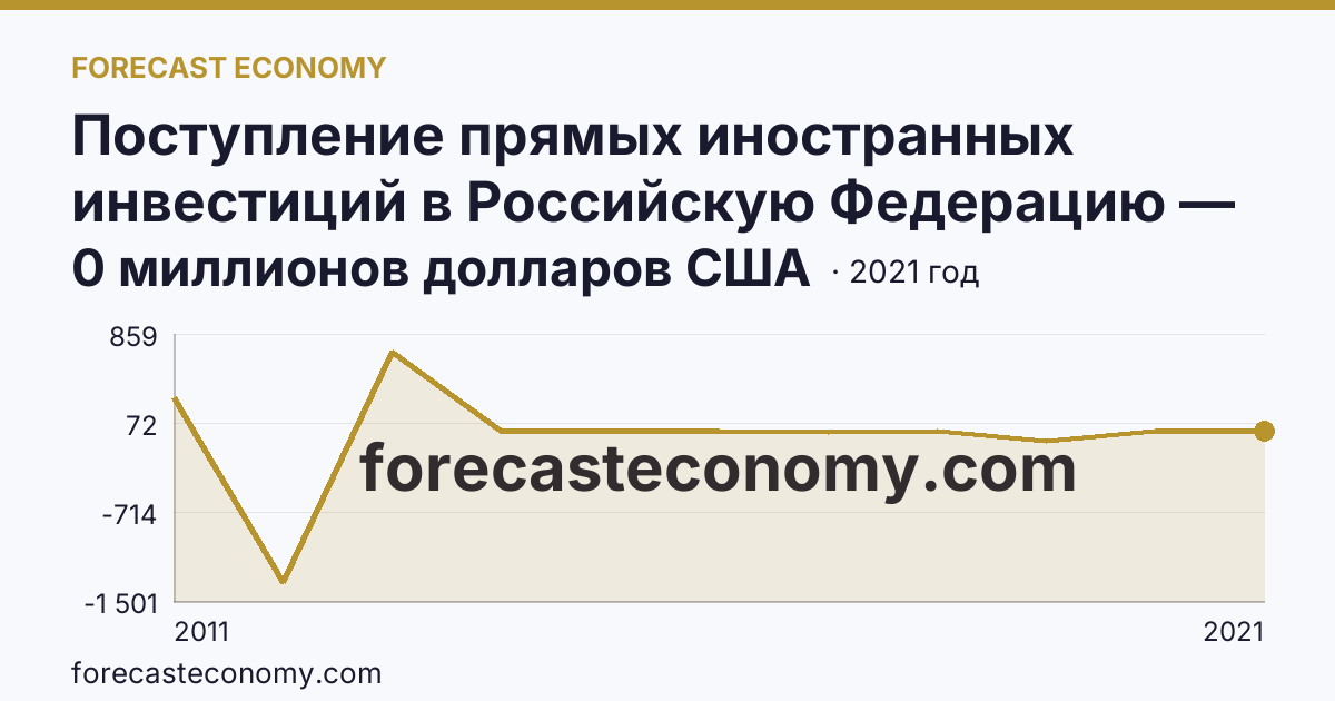 Поступление прямых иностранных инвестиций в Российскую Федерацию — сальдо — Магаданская область: график динамики 2011–2021, последнее значение 0 миллионов долларов США