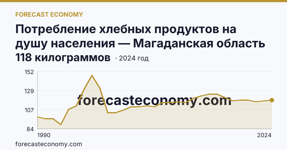 Потребление хлебных продуктов на душу населения — Магаданская область: график динамики 1990–2024, последнее значение 118 килограммов