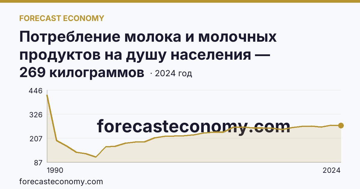 Потребление молока и молочных продуктов на душу населения — Магаданская область: график динамики 1990–2024, последнее значение 269 килограммов