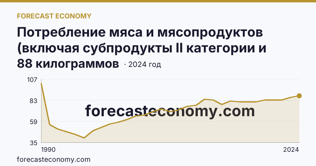 Потребление мяса и мясопродуктов (включая субпродукты II категории и жир-сырец) на душу населения — Магаданская область: график динамики 1990–2024, последнее значение 88 килограммов