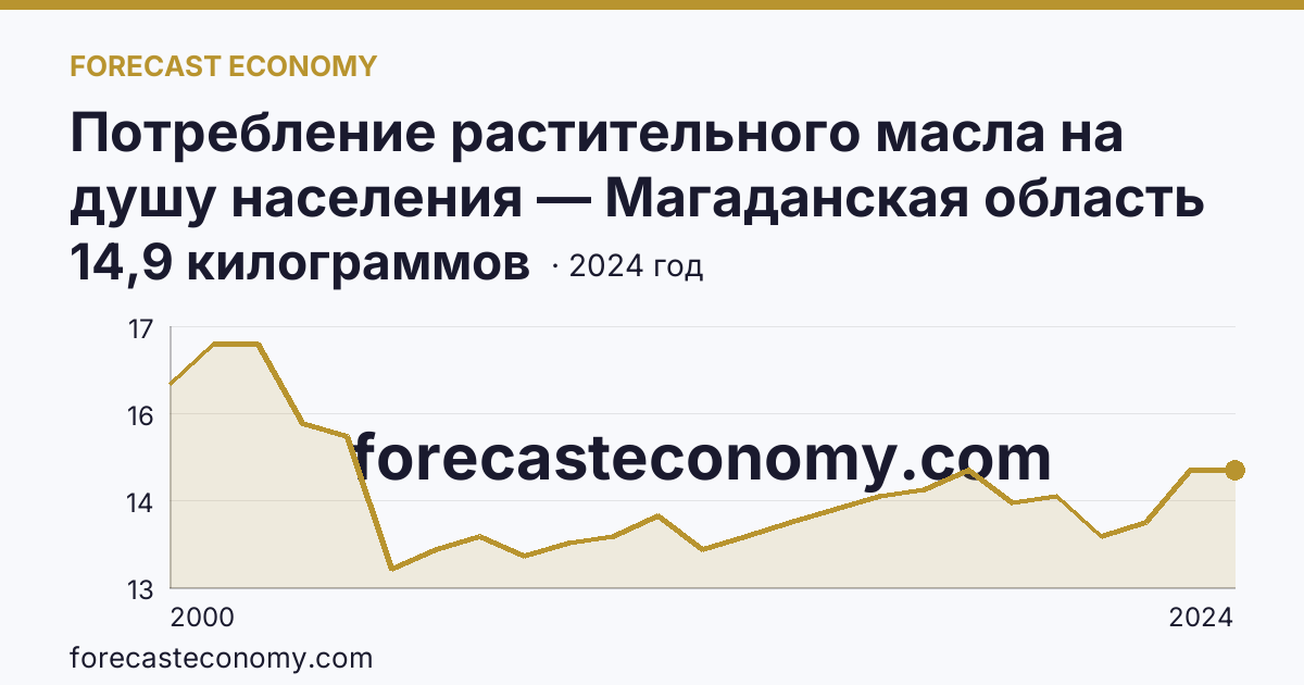 Потребление растительного масла на душу населения — Магаданская область: график динамики 2000–2024, последнее значение 14,9 килограммов
