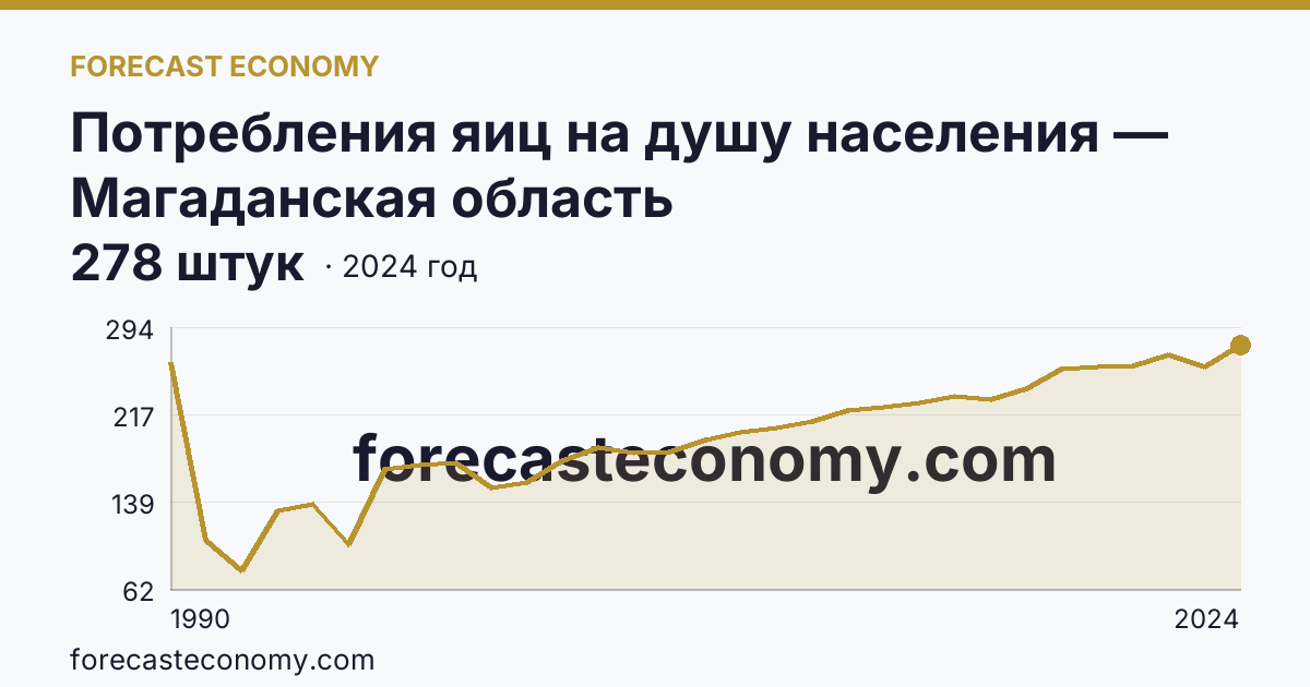 Потребления яиц на душу населения — Магаданская область: график динамики 1990–2024, последнее значение 278 штук