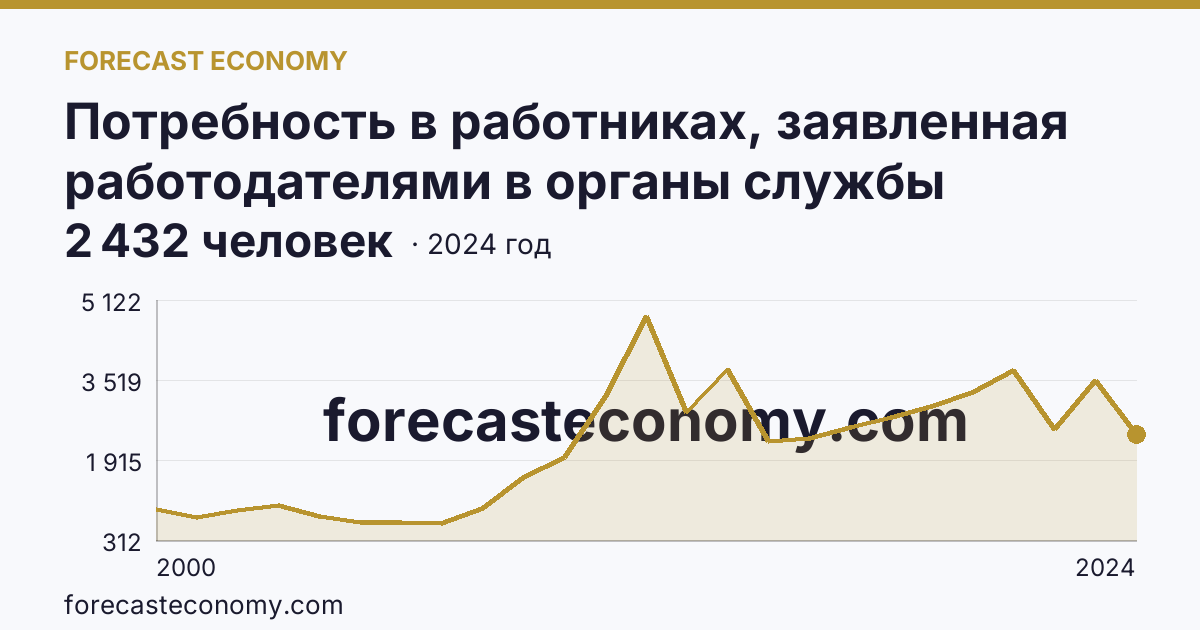 Потребность в работниках, заявленная работодателями в органы службы занятости населения — Магаданская область: график динамики 2000–2024, последнее значение 2 432 человек