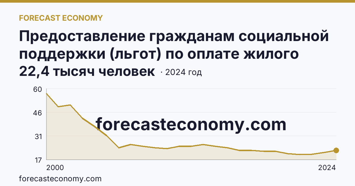 Предоставление гражданам социальной поддержки (льгот) по оплате жилого помещения и коммунальных услуг — численность граждан, пользующихся социальной поддержкой по оплате жилого помещения и коммунальных услуг — Магаданская область: график динамики 2000–2024, последнее значение 22,4 тысяч человек