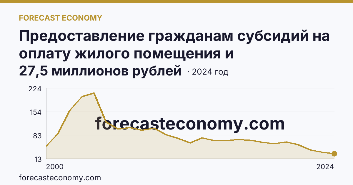Предоставление гражданам субсидий на оплату жилого помещения и коммунальных услуг — общая сумма начисленных субсидий на оплату жилого помещения и коммунальных услуг — Магаданская область: график динамики 2000–2024, последнее значение 27,5 миллионов рублей
