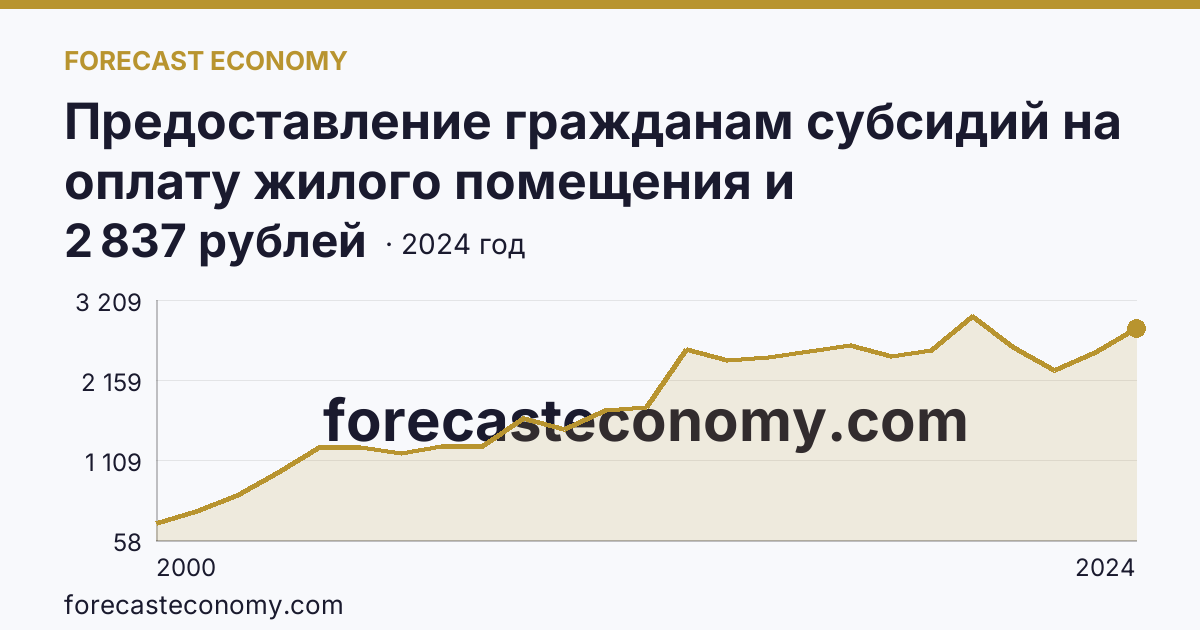 Предоставление гражданам субсидий на оплату жилого помещения и коммунальных услуг — среднемесячный размер субсидий на семью — Магаданская область: график динамики 2000–2024, последнее значение 2 837 рублей