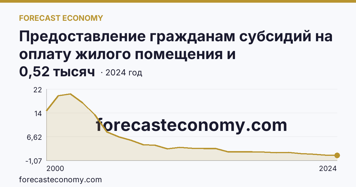 Предоставление гражданам субсидий на оплату жилого помещения и коммунальных услуг — число семей, получавших субсидии на оплату жилого помещения и коммунальных услуг — Магаданская область: график динамики 2000–2024, последнее значение 0,52 тысяч