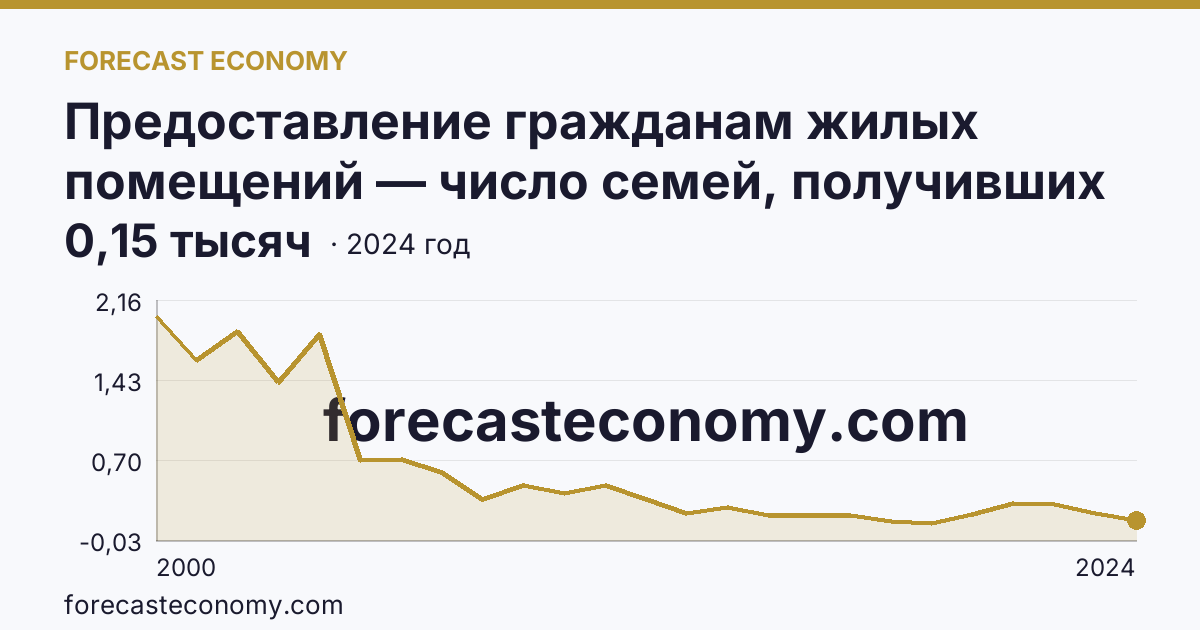 Предоставление гражданам жилых помещений — число семей, получивших жилые помещения и улучшивших жилищные условия за год — Магаданская область: график динамики 2000–2024, последнее значение 0,15 тысяч