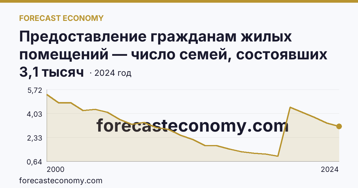 Предоставление гражданам жилых помещений — число семей, состоявших на учете в качестве нуждающихся в жилых помещениях — Магаданская область: график динамики 2000–2024, последнее значение 3,1 тысяч