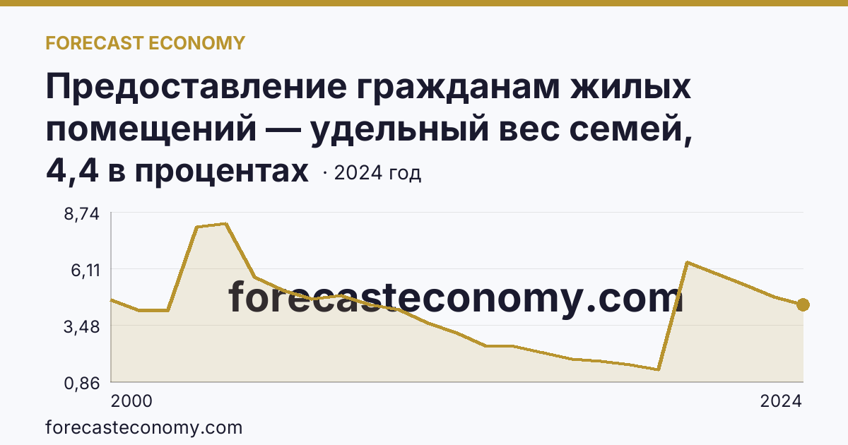 Предоставление гражданам жилых помещений — удельный вес семей, состоявших на учете в качестве нуждающихся в жилых помещениях, в общем числе семей — Магаданская область: график динамики 2000–2024, последнее значение 4,4 в процентах