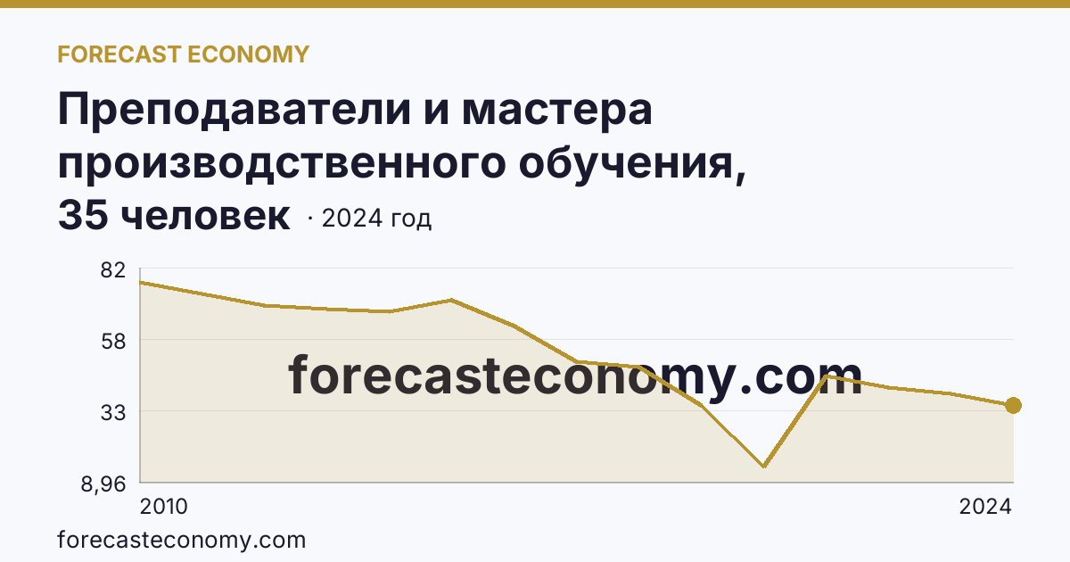 Преподаватели и мастера производственного обучения, реализующие программы подготовки квалифицированных рабочих, служащих — численность мастеров производственного обучения — Магаданская область: график динамики 2010–2024, последнее значение 35 человек