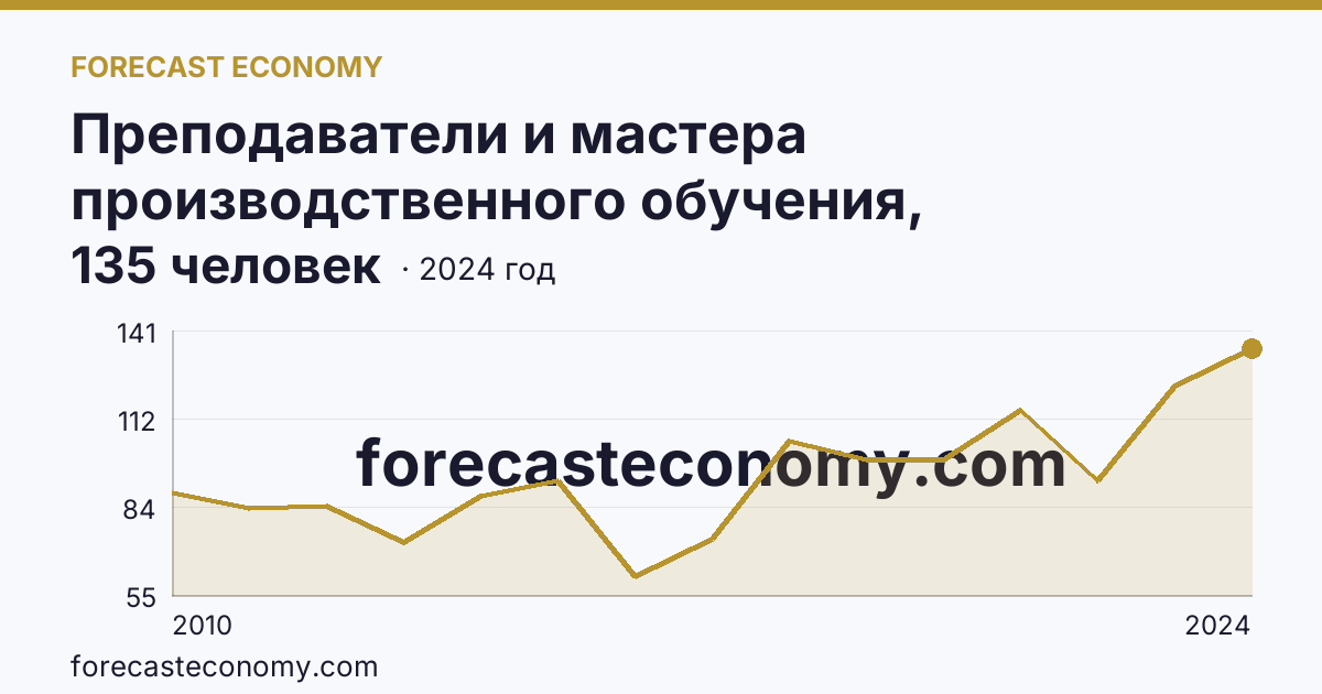 Преподаватели и мастера производственного обучения, реализующие программы подготовки специалистов среднего звена — численность преподавателей — Магаданская область: график динамики 2010–2024, последнее значение 135 человек