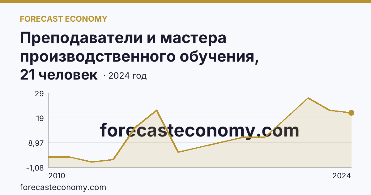 Преподаватели и мастера производственного обучения, реализующие программы подготовки специалистов среднего звена — численность мастеров производственного обучения — Магаданская область: график динамики 2010–2024, последнее значение 21 человек