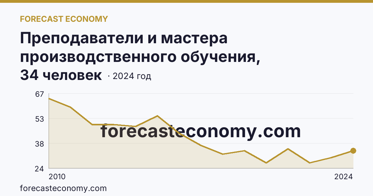 Преподаватели и мастера производственного обучения, реализующие программы подготовки квалифицированных рабочих, служащих — численность преподавателей — Магаданская область: график динамики 2010–2024, последнее значение 34 человек