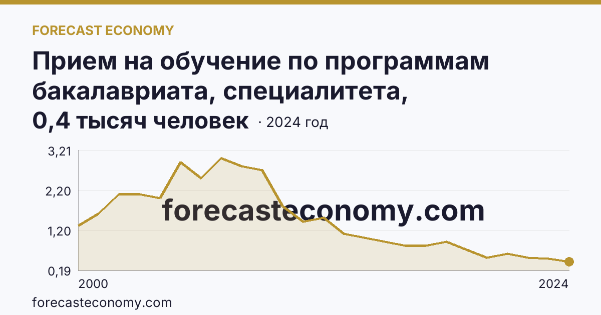 Прием на обучение по программам бакалавриата, специалитета, магистратуры — Магаданская область: график динамики 2000–2024, последнее значение 0,4 тысяч человек
