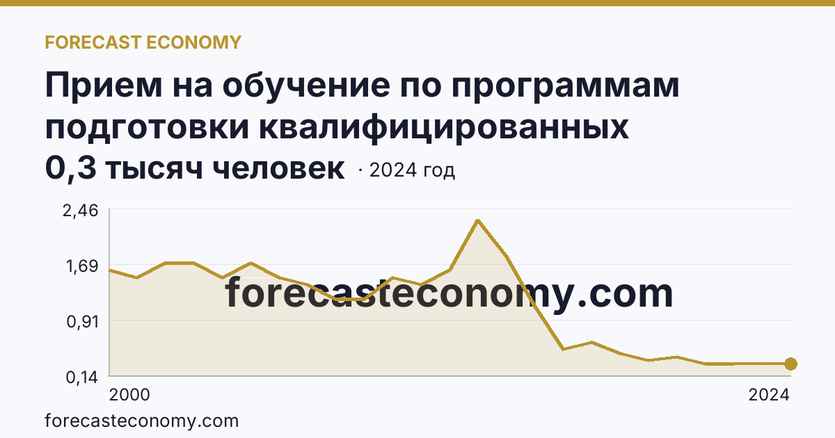 Прием на обучение по программам подготовки квалифицированных рабочих, служащих — Магаданская область: график динамики 2000–2024, последнее значение 0,3 тысяч человек