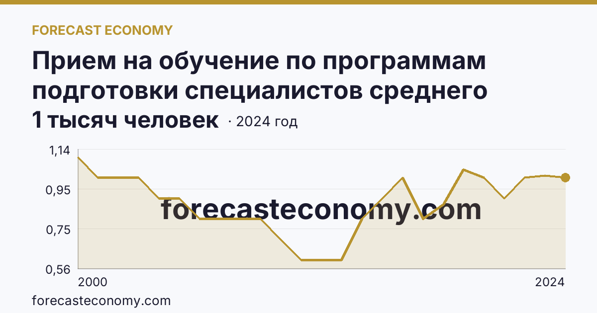 Прием на обучение по программам подготовки специалистов среднего звена — Магаданская область: график динамики 2000–2024, последнее значение 1 тысяч человек