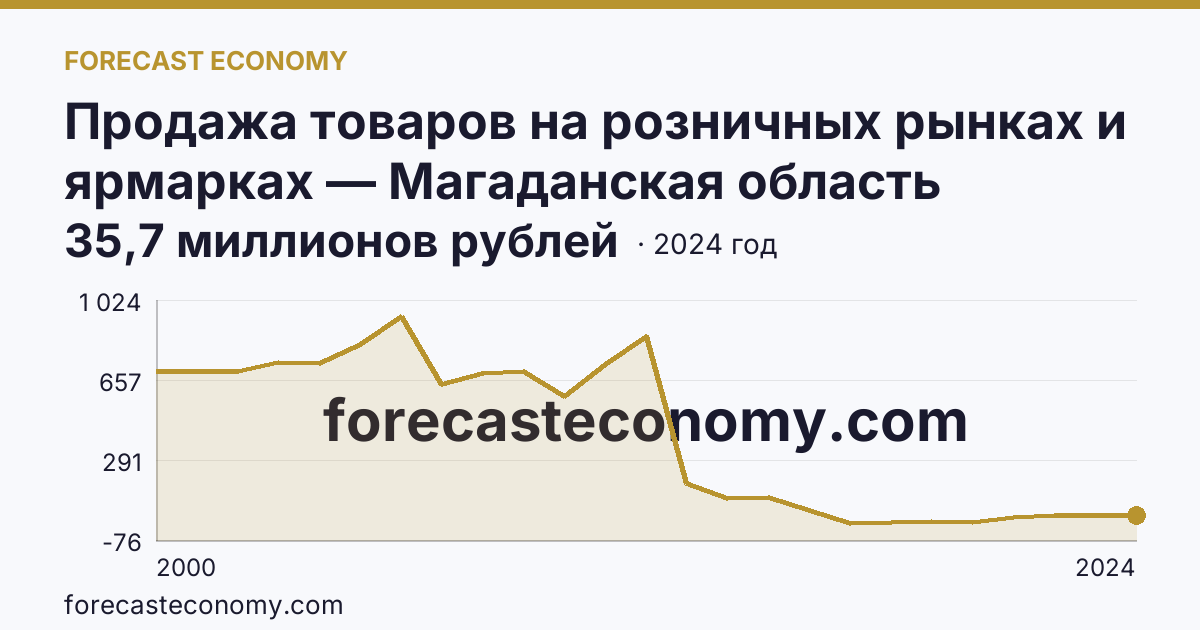 Продажа товаров на розничных рынках и ярмарках — Магаданская область: график динамики 2000–2024, последнее значение 35,7 миллионов рублей