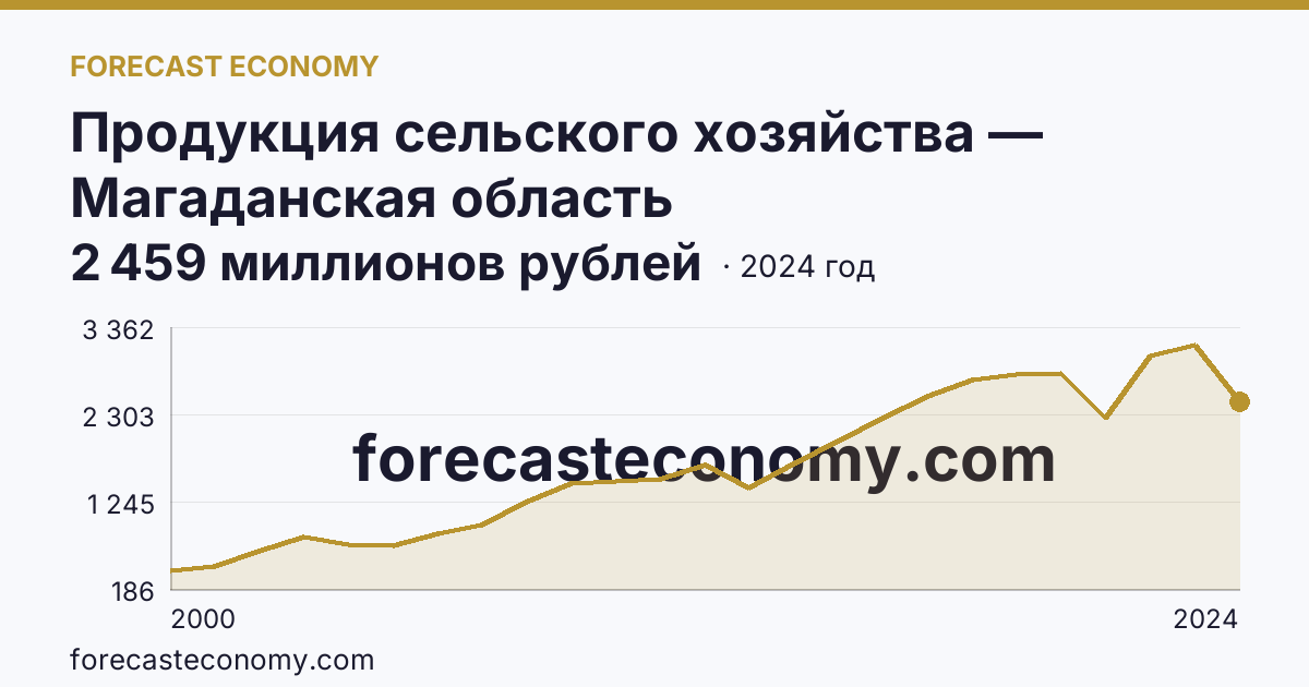 Продукция сельского хозяйства — Магаданская область: график динамики 2000–2024, последнее значение 2 459 миллионов рублей