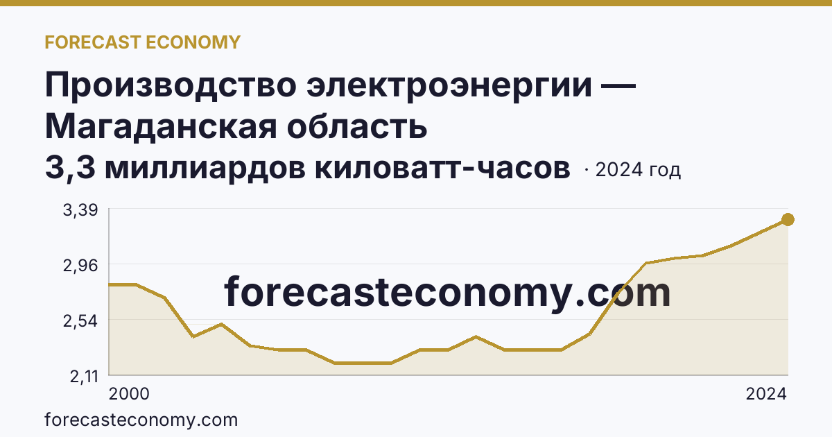 Производство электроэнергии — Магаданская область: график динамики 2000–2024, последнее значение 3,3 миллиардов киловатт-часов