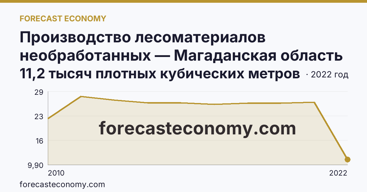 Производство лесоматериалов необработанных — Магаданская область: график динамики 2010–2022, последнее значение 11,2 тысяч плотных кубических метров