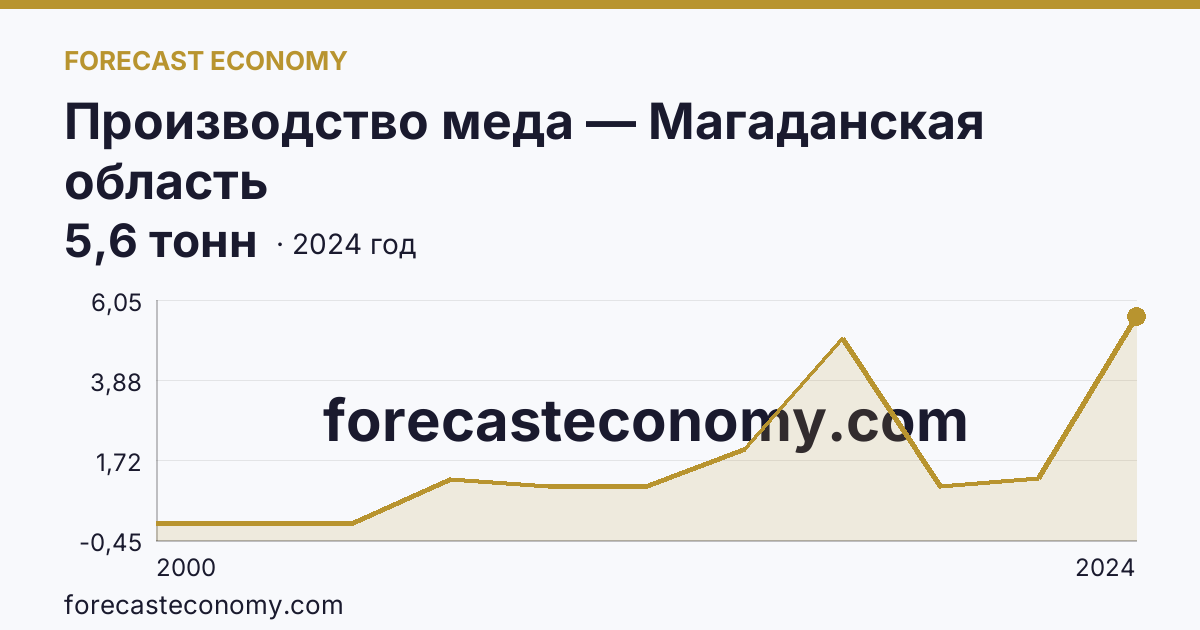 Производство меда — Магаданская область: график динамики 2000–2024, последнее значение 5,6 тонн