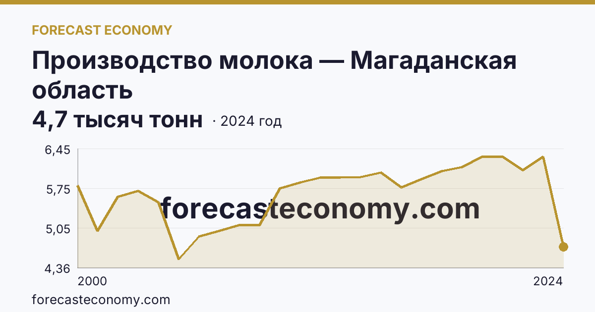 Производство молока — Магаданская область: график динамики 2000–2024, последнее значение 4,7 тысяч тонн