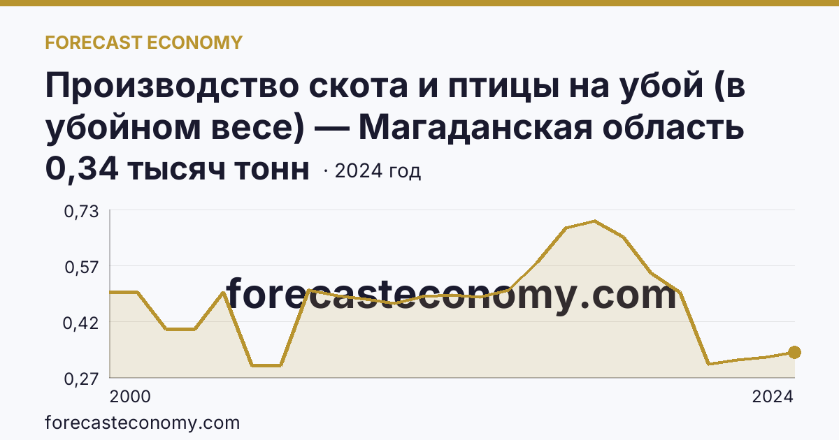 Производство скота и птицы на убой (в убойном весе) — Магаданская область: график динамики 2000–2024, последнее значение 0,34 тысяч тонн