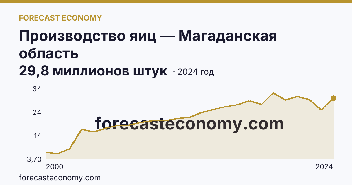 Производство яиц — Магаданская область: график динамики 2000–2024, последнее значение 29,8 миллионов штук