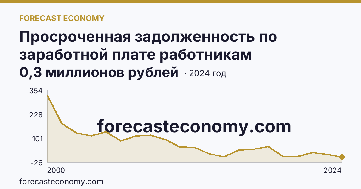 Просроченная задолженность по заработной плате работникам организаций — Магаданская область: график динамики 2000–2024, последнее значение 0,3 миллионов рублей