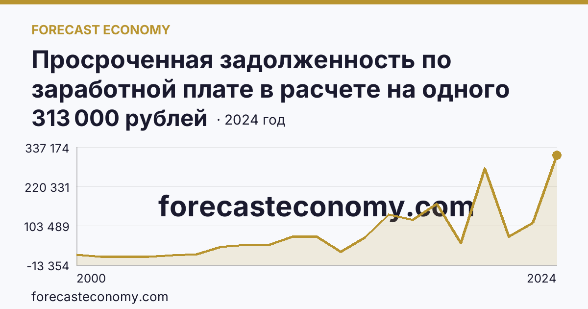 Просроченная задолженность по заработной плате в расчете на одного работника, перед которым имеется просроченная задолженность — Магаданская область: график динамики 2000–2024, последнее значение 313 000 рублей