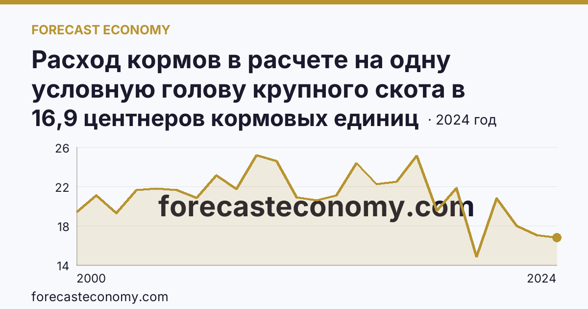 Расход кормов в расчете на одну условную голову крупного скота в сельскохозяйственных организациях — Магаданская область: график динамики 2000–2024, последнее значение 16,9 центнеров кормовых единиц