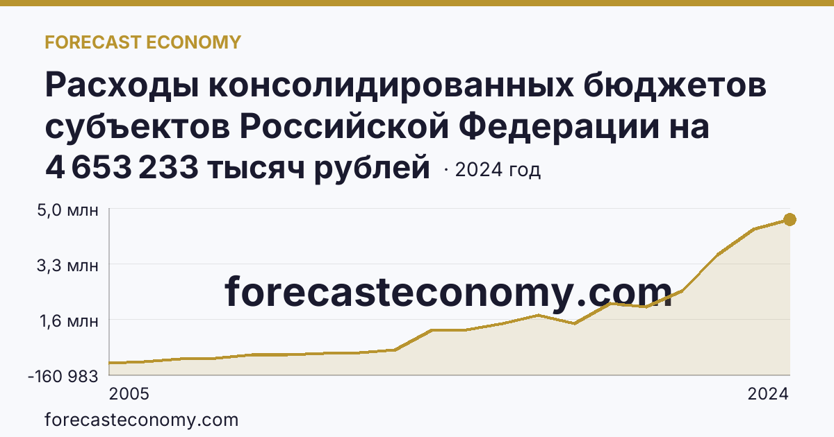 Расходы консолидированных бюджетов субъектов Российской Федерации на реализацию мер социальной поддержки отдельных категорий граждан — Магаданская область: график динамики 2005–2024, последнее значение 4 653 233 тысяч рублей