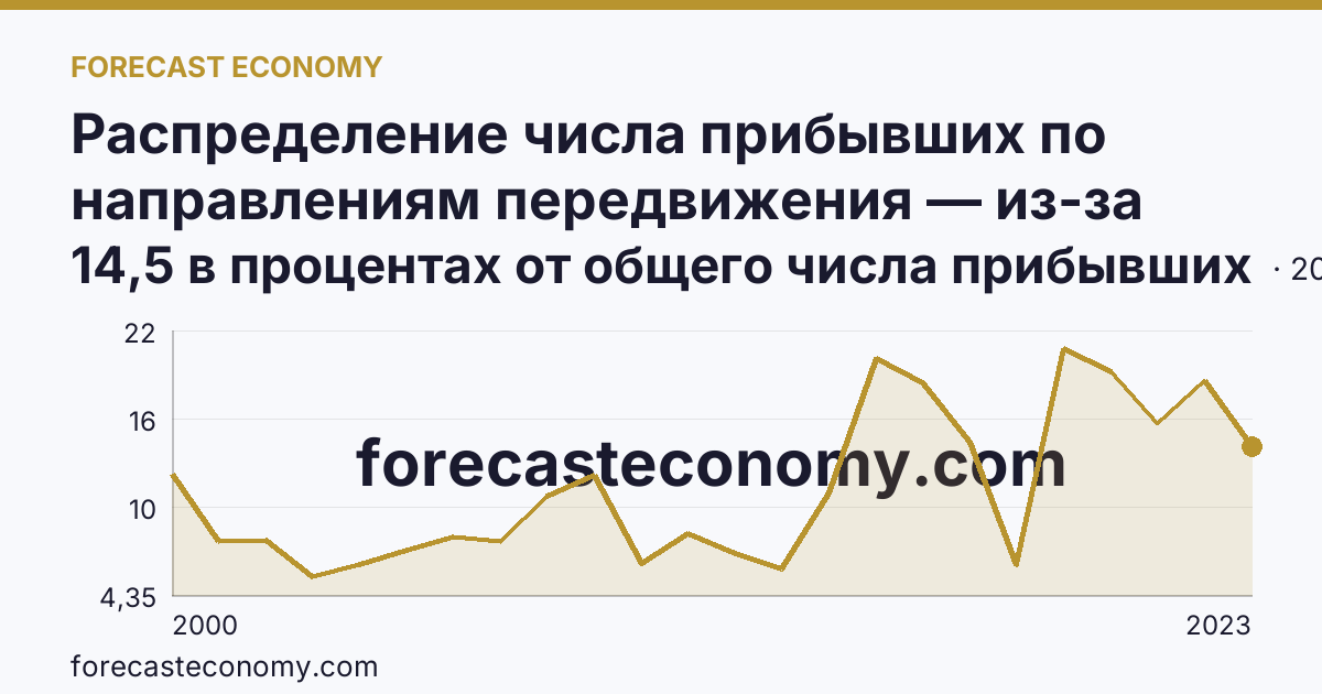 Распределение числа прибывших по направлениям передвижения — из-за пределов России — Магаданская область: график динамики 2000–2023, последнее значение 14,5 в процентах от общего числа прибывших