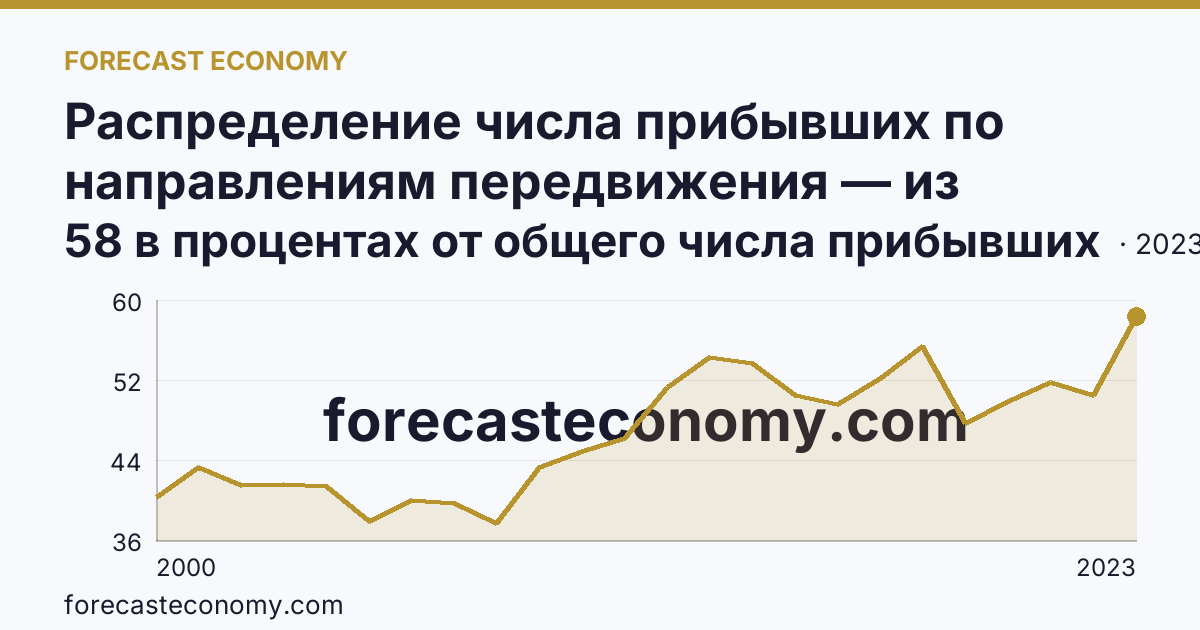 Распределение числа прибывших по направлениям передвижения — из других регионов — Магаданская область: график динамики 2000–2023, последнее значение 58 в процентах от общего числа прибывших