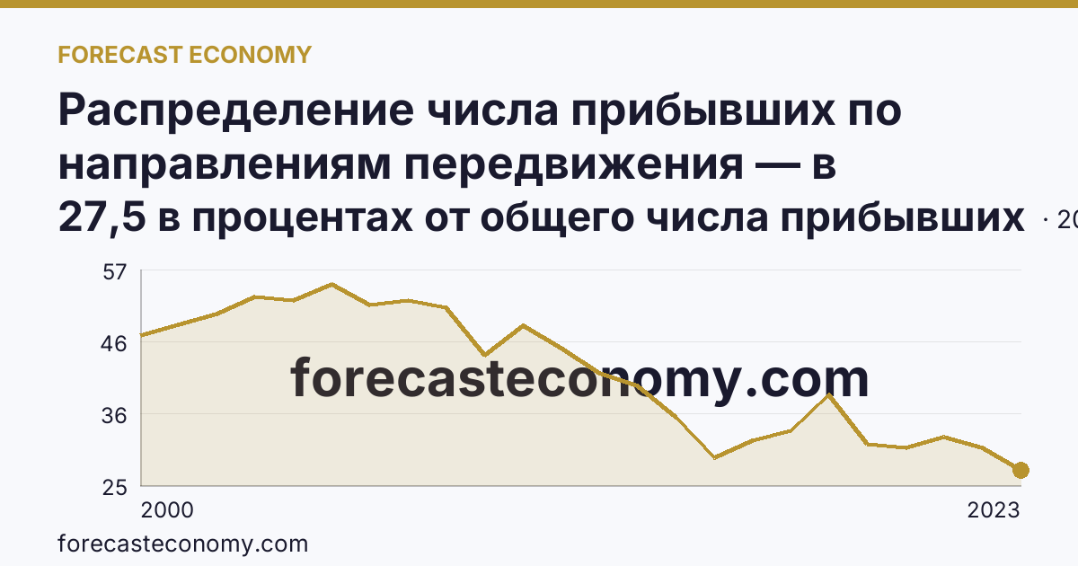 Распределение числа прибывших по направлениям передвижения — в пределах региона — Магаданская область: график динамики 2000–2023, последнее значение 27,5 в процентах от общего числа прибывших