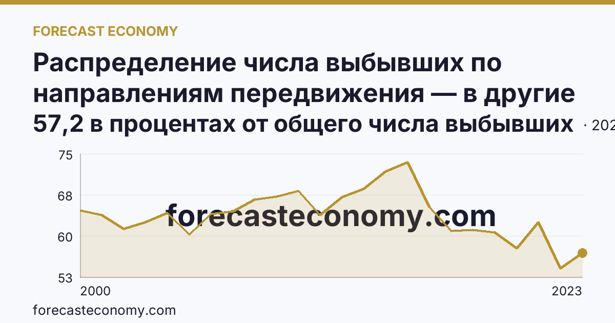 Распределение числа выбывших по направлениям передвижения — в другие регионы России — Магаданская область: график динамики 2000–2023, последнее значение 57,2 в процентах от общего числа выбывших